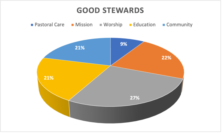 Stewardship pie chart.
